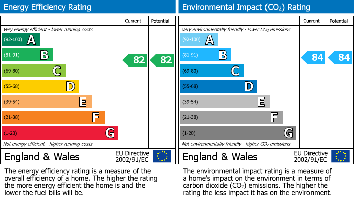 Energy Performance Certificate for Ruislip, Middlesex