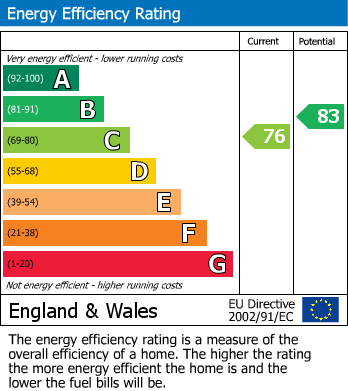 Energy Performance Certificate for Ruislip