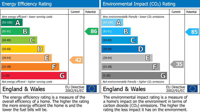 Energy Performance Certificate for Ruislip