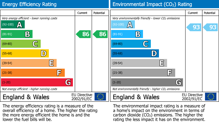 Energy Performance Certificate for Harrow, Middlesex