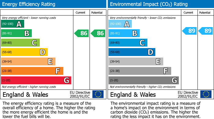 Energy Performance Certificate for Harrow, Middlesex