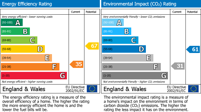 Energy Performance Certificate for Harrow, Middlesex