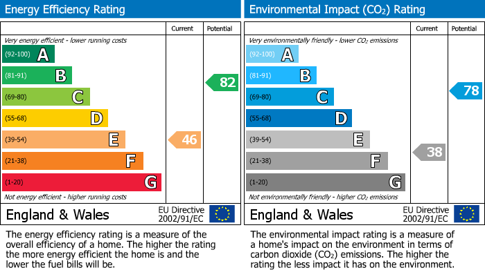 Energy Performance Certificate for Ruislip, Middlesex