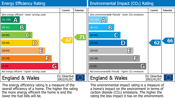 Energy Performance Certificate for Harrow, Middlesex