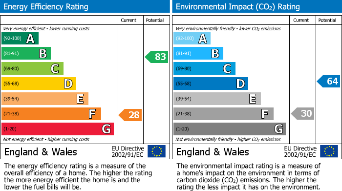 Energy Performance Certificate for Ruislip, Middlesex