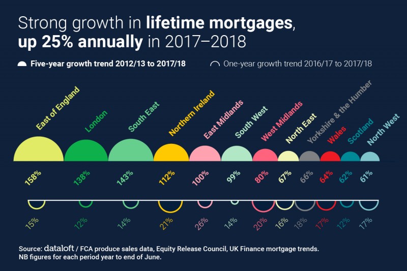 STRONG GROWTH IN LIFETIME MORTGAGES