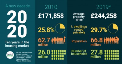 2020: A decade in the housing market