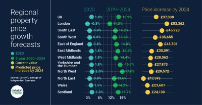 Regional property price growth forecasts