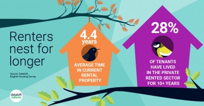 Renters nest for longer