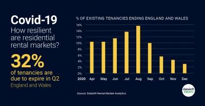 Covid-19: How resilient are residential rental markets?