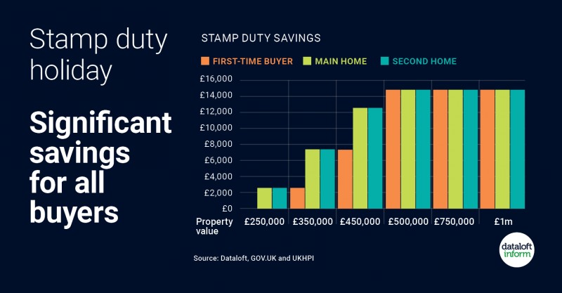 Stamp Duty Holiday