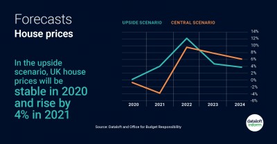 Forecasts Property Transactions