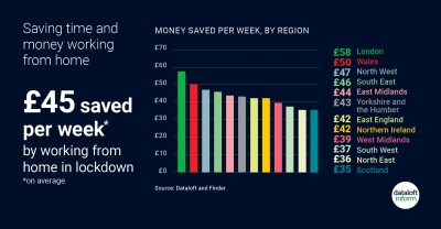 Save Time & Money Working From Home