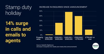 Stamp Duty Holiday