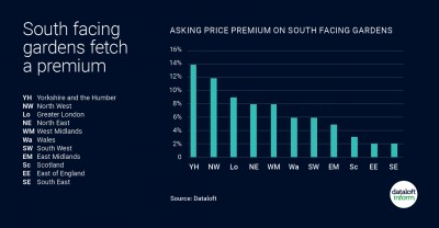 South Facing Gardens Sell Quicker