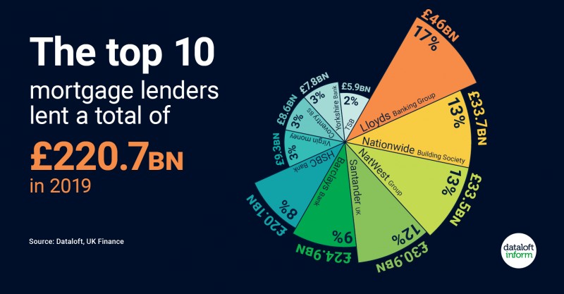 Top Ten Mortgage Lenders Lent a Total of 220.7bn