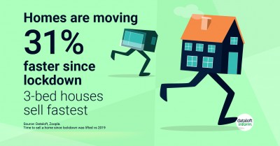 Homes are moving 31% faster since lockdown