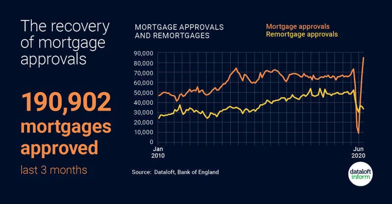 The Recovery of Mortgage Approvals