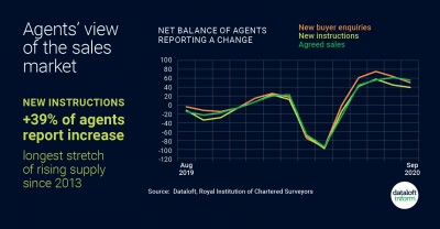 Agents view of the sales market