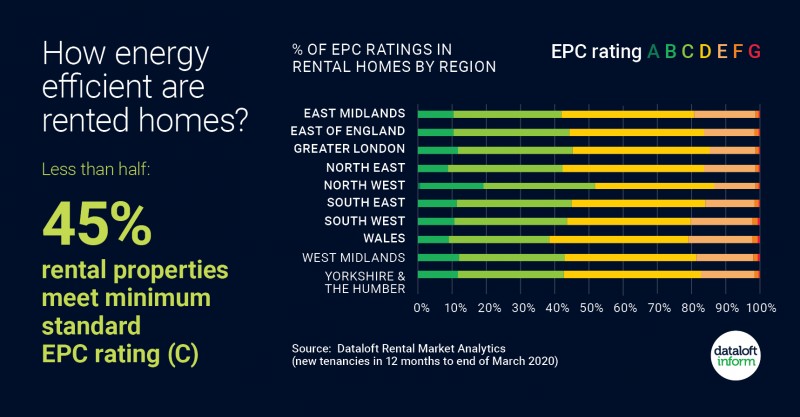 How energy efficient are rented homes?