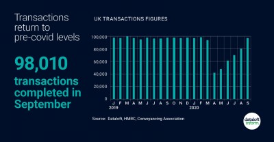 Transactions return to pre-covid levels