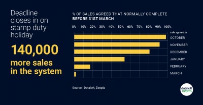 Deadline Closes in on Stamp Duty Holiday