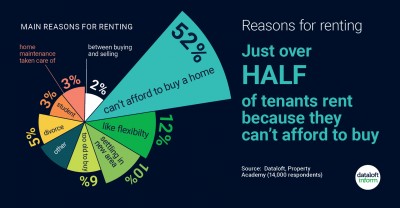 Just over half of tenants rent because they cant afford to buy