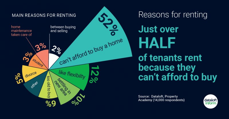 Just over half of tenants rent because they cant afford to buy