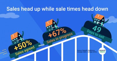 Sales head up while sales time head down