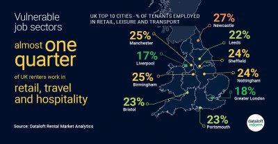 Vulnerable Job Sectors