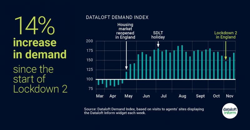 14% Increase in demand since the start of Lockdown 2