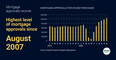 Highest Level of Mortgage Approvals since 2007