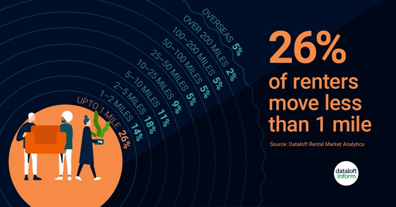 26% of renters move less than 1 mile