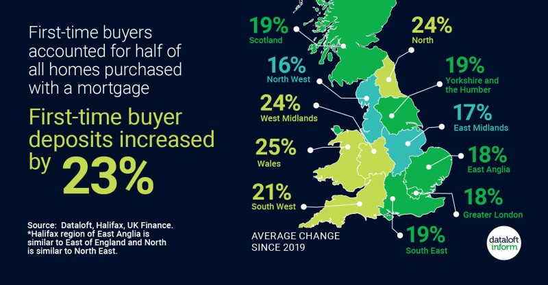 First time buyer deposits increased