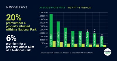 National parks Premium for a property