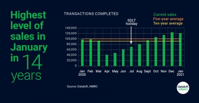 Highest level of sales in January in 14 years