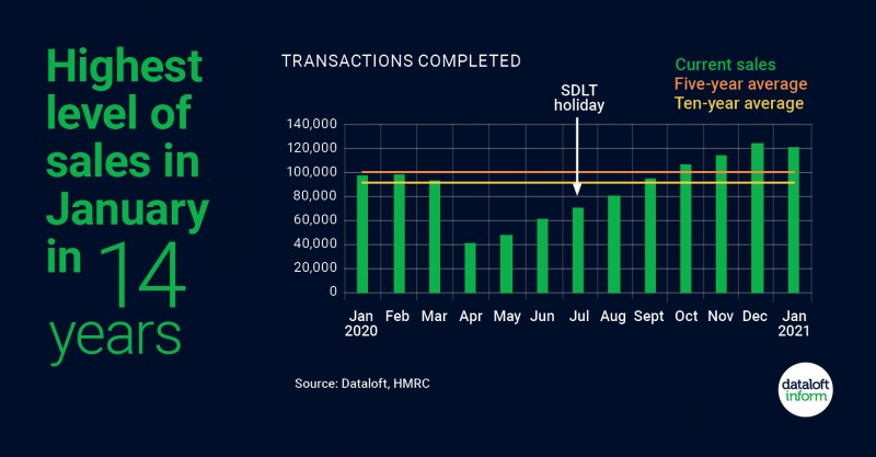 Highest level of sales in January in 14 years