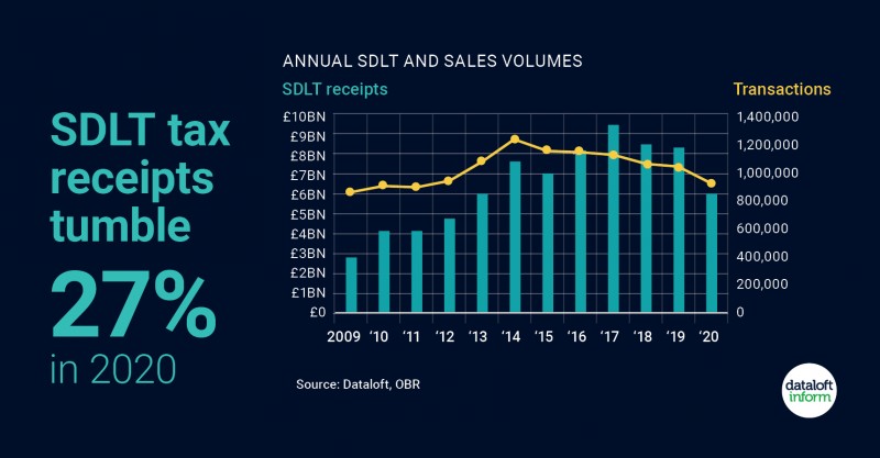 SDLT tax receipts tumble 27% in 2020