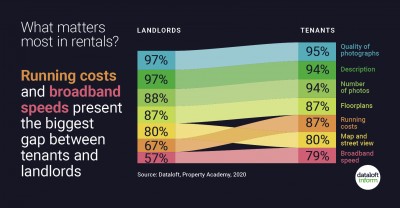 What matters most in rentals