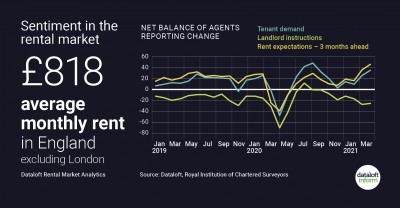 Sentiment in the rental market