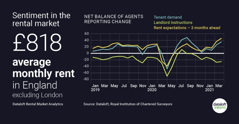 Sentiment in the rental market