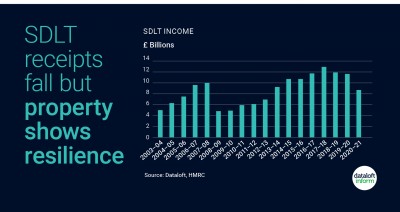 SDLT Receipts fall but property shows resilience