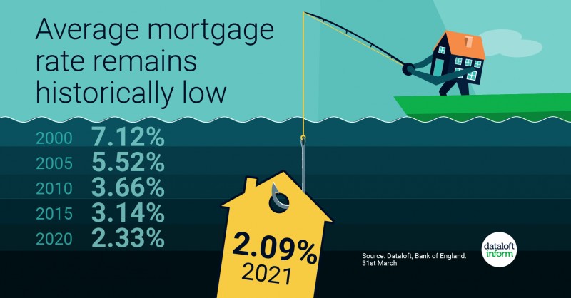 Average mortgage rate remains historically low