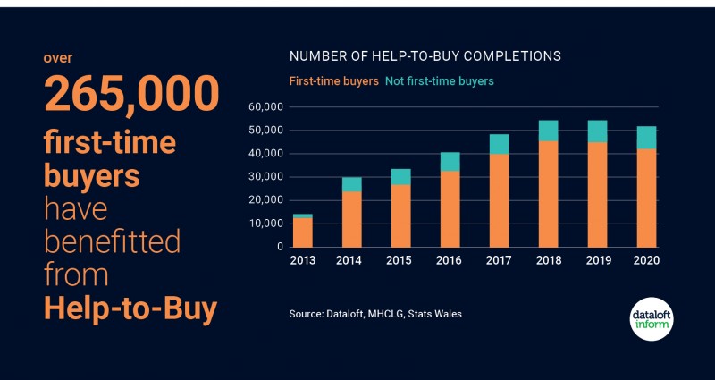 Over 265,000 first time buyers have benefitted from Help-To-Buy