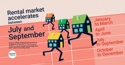 Rental market accelerates between July & September