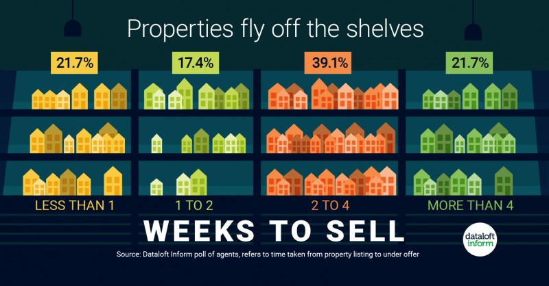 Properties fly off the shelves