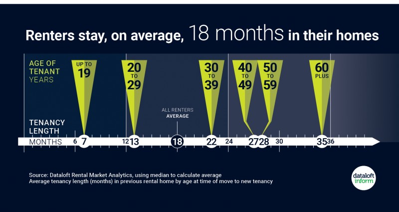 Renters stay on average 18 months in their homes