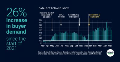 26% increase in buyer demand