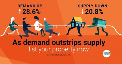 As demand outstrips supply, list your property now