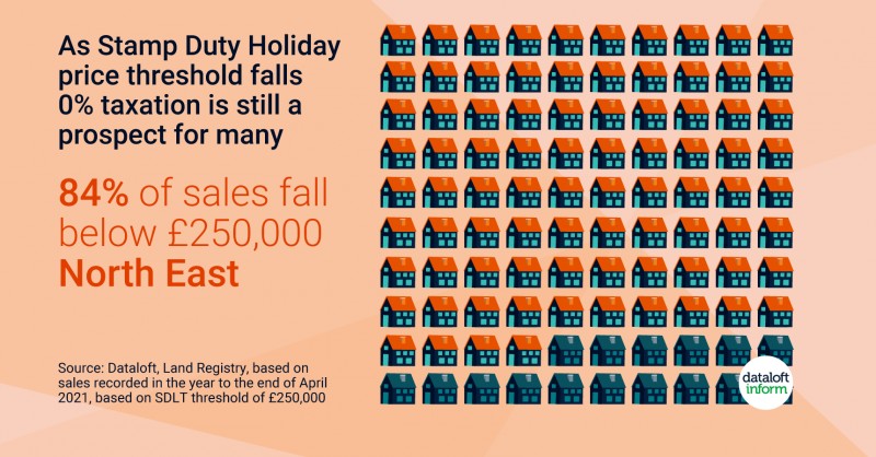 As stamp duty holiday price threshold falls 0% taxation is still a prospect for some